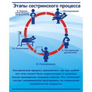 Стенды на стену Этапы сестринского процесса для кабинета