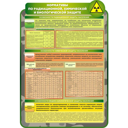 Нормативы по радиационной, химической и биологической защита